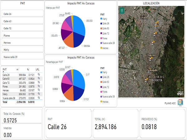 Project dashboard